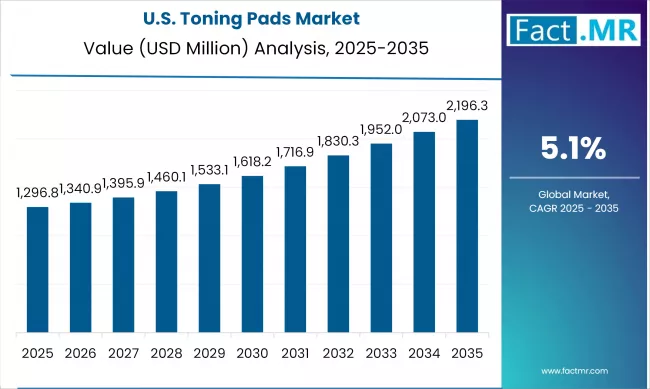 Us Toning Pads Market Country Value(usd Million)2025 To 2035