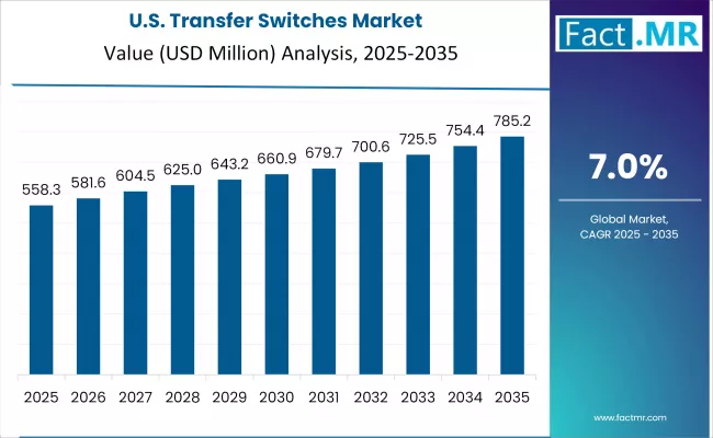 Us Transfer Switches Market Country Value(usd Million)2025 To 2035