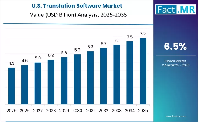 Us Translation Software Market Country Value(usd Million)2025 To 2035