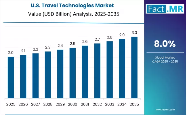 Us Travel Technologies Market Country Value(usd Million)2025 To 2035