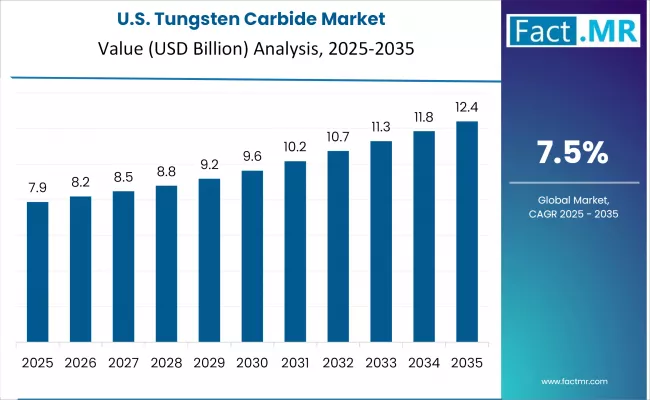 Us Tungsten Carbide Market Country Value(usd Million)2025 To 2035