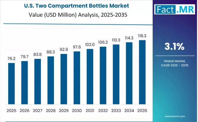 Us Two Compartment Bottles Market Country Value(usd Million)2025 To 2035