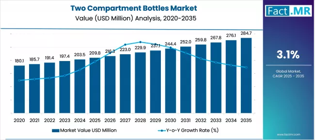 Us Two Compartment Bottles Market Value(usd Million)2025 To 2035