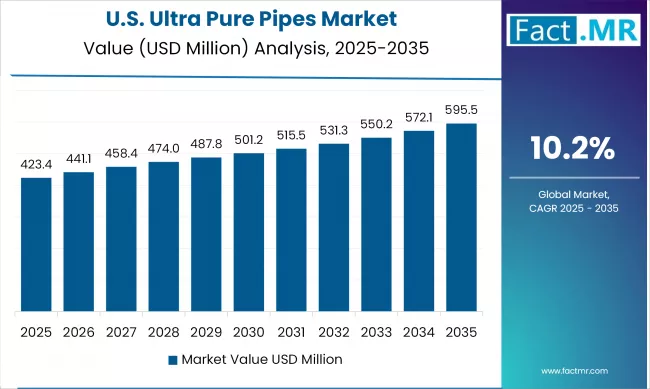 Us Ultra Pure Pipes Market Country Value(usd Million)2025 To 2035