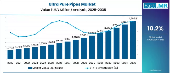 Us Ultra Pure Pipes Market Market Value(usd Million)2025 To 2035