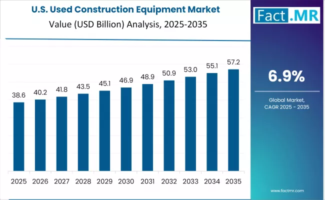 Us Used Construction Equipment Market Country Value(usd Million)2025 To 2035