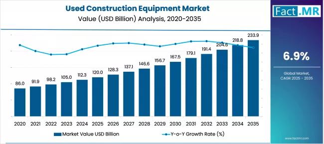 Us Used Construction Equipment Market Value(usd Million)2025 To 2035