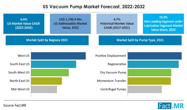 U.S. vacuum pump market forecast by Fact.MR