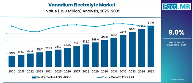 Us Vanadium Electrolyte Market Market Value(usd Million)2025 To 2035