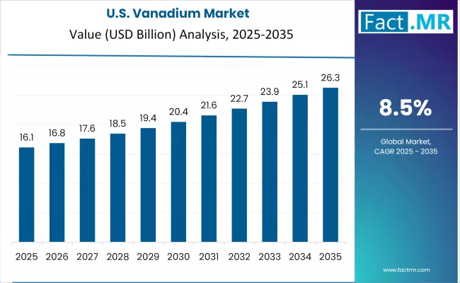 Us Vanadium Market Country Value(usd Million)2025 To 2035