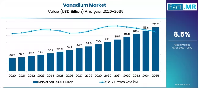 Us Vanadium Market Value(usd Million)2025 To 2035
