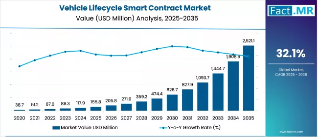Us Vehicle Lifecycle Smart Contract Market Value(usd Million)2025 To 2035
