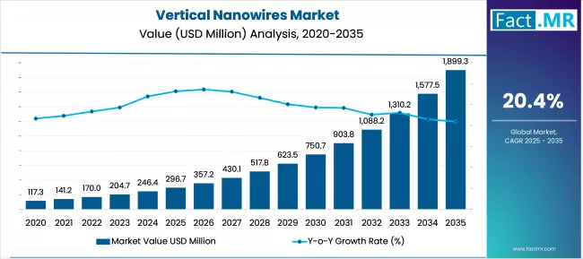 Us Vertical Nanowires Market Value(usd Million)2025 To 2035