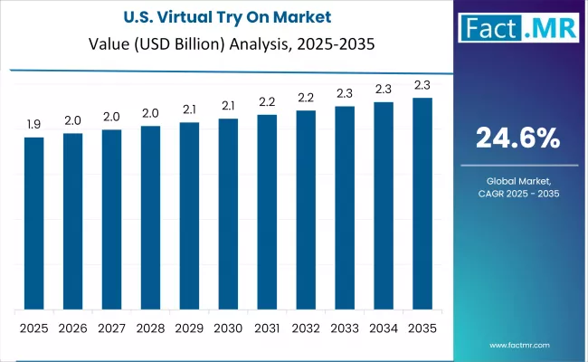 Us Virtual Try On Market Country Value(usd Billion)2025 To 2035