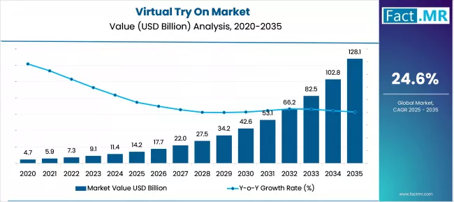 Us Virtual Try On Market Value(usd Billion)2025 To 2035