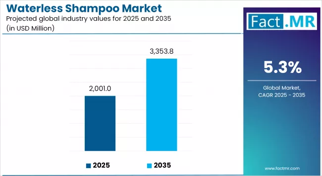 Us Waterless Shampoo Industry Value(usd Million)2025 To 2035