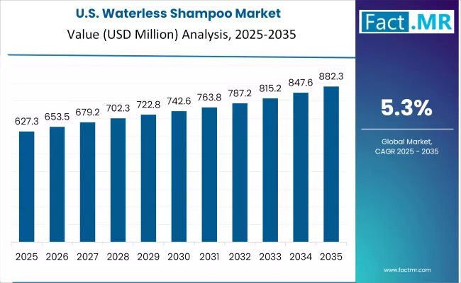Us Waterless Shampoo Market Country Value(usd Million)2025 To 2035