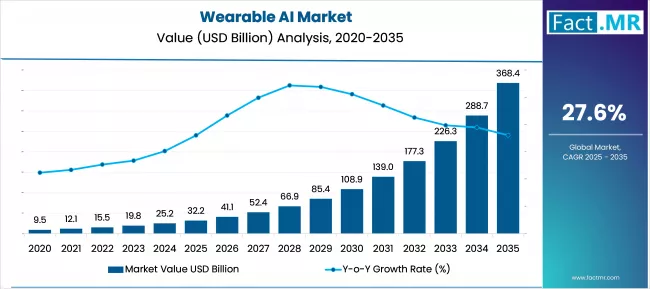 Us Wearable Ai Market Value(usd Million)2025 To 2035