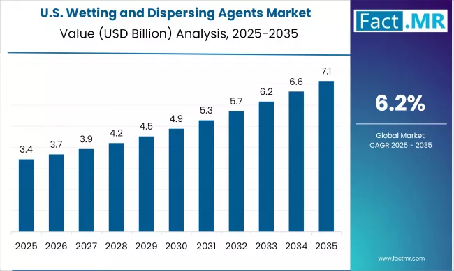 Us Wetting And Dispersing Agents Market Country Value(usd Billion)2025 To 2035