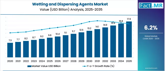 Us Wetting And Dispersing Agents Market Market Value(usd Billion)2025 To 2035
