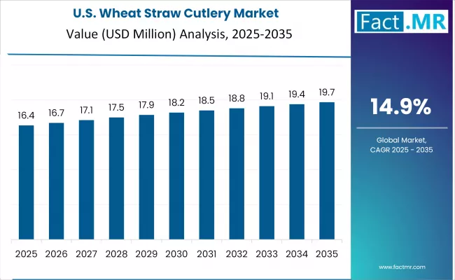 Us Wheat Straw Cutlery Market Country Value(usd Million)2025 To 2035