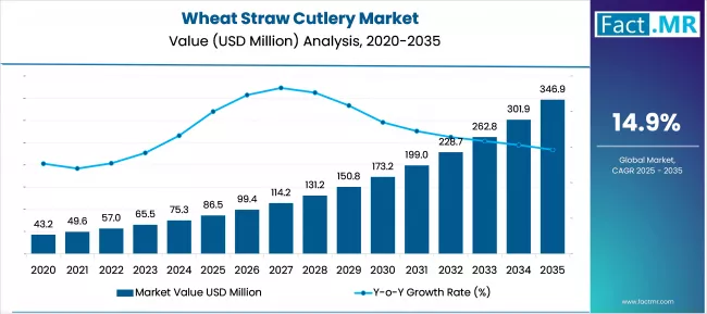 Us Wheat Straw Cutlery Market Value(usd Million)2025 To 2035
