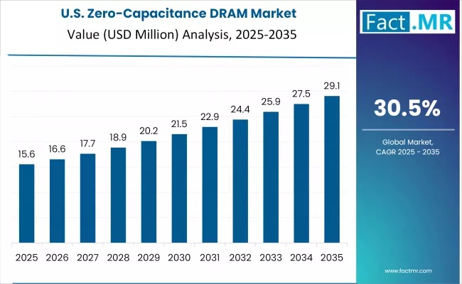 Us Zero Capacitance Dram Market Country Value(usd Billion)2025 To 2035