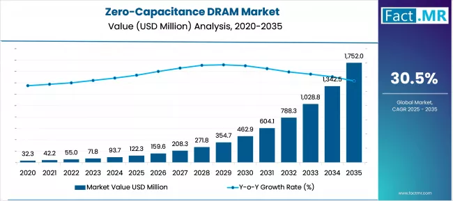 Us Zero Capacitance Dram Market Value(usd Billion)2025 To 2035