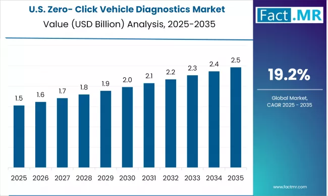 Us Zero Click Vehicle Diagnostics Market Country Value(usd Billion)2025 To 2035