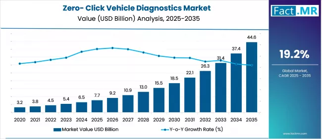 Us Zero Click Vehicle Diagnostics Market Market Value(usd Billion)2025 To 2035