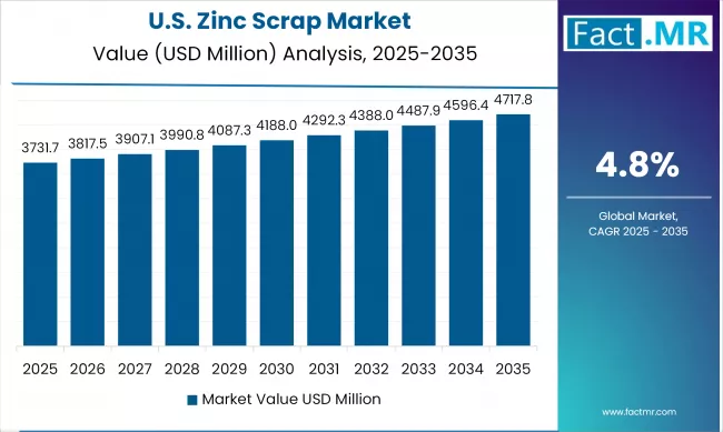 Us Zinc Scrap Market Country Value(usd Million)2025 To 2035