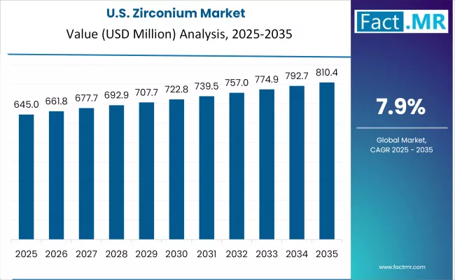 Us Zirconium Market Country Value(usd Million)2025 To 2035
