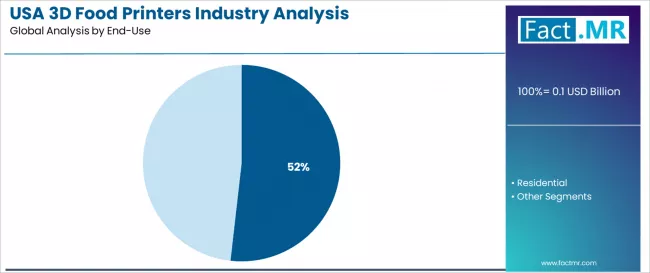 Usa 3d Food Printers Industry Analysis Analysis By End Use