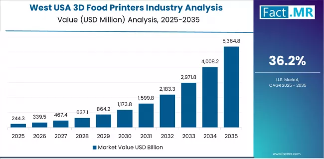 Usa 3d Food Printers Industry Analysis Country Value Analysis