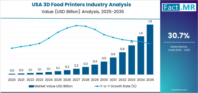Usa 3d Food Printers Industry Analysis Market Value Analysis