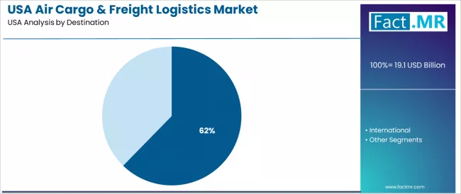 Usa Air Cargo & Freight Logistics Market Analysis By Destination Usa Air Cargo & Freight Logistics Market Analysis By Destination