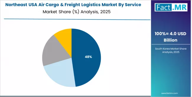 Usa Air Cargo & Freight Logistics Market Northeast Market Share Analysis By Service Usa Air Cargo & Freight Logistics Market Northeast Market Share Analysis By Service