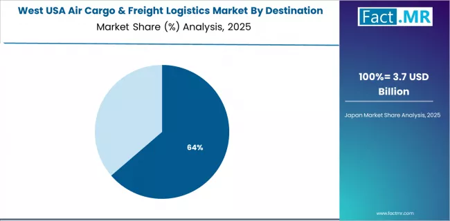 Usa Air Cargo & Freight Logistics Market West Market Share Analysis By Destination Usa Air Cargo & Freight Logistics Market West Market Share Analysis By Destination