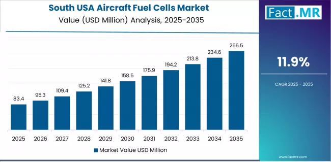 Usa Aircraft Fuel Cells Market Country Value Analysis