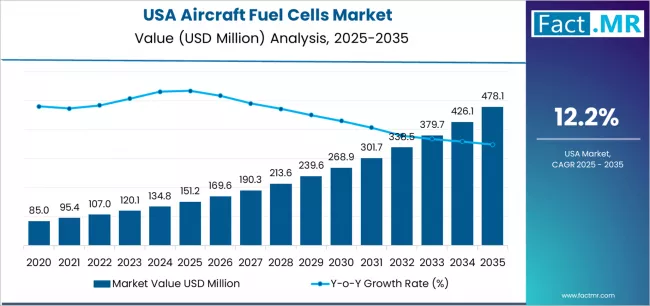 Usa Aircraft Fuel Cells Market Market Value Analysis