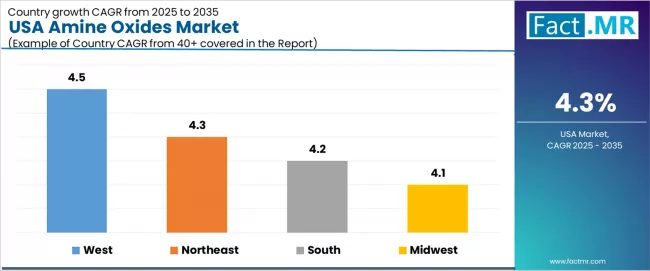 Usa Amine Oxides Market Cagr Analysis By Country