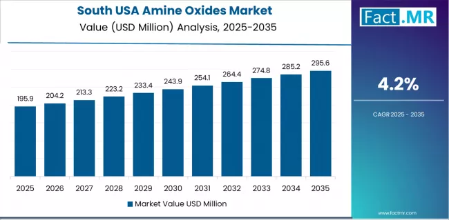 Usa Amine Oxides Market Country Value Analysis