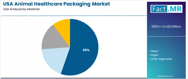 Usa Animal Healthcare Packaging Market Analysis By Material Usa Animal Healthcare Packaging Market Analysis By Material