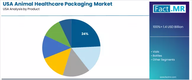 Usa Animal Healthcare Packaging Market Analysis By Product Usa Animal Healthcare Packaging Market Analysis By Product