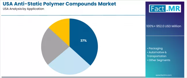 Usa Anti Static Polymer Compounds Market Analysis By Application Usa Anti Static Polymer Compounds Market Analysis By Application