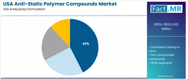Usa Anti Static Polymer Compounds Market Analysis By Formulation Usa Anti Static Polymer Compounds Market Analysis By Formulation