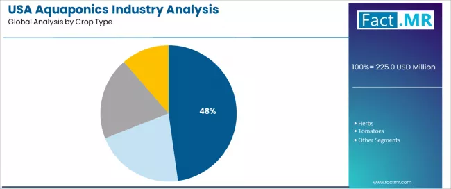 Usa Aquaponics Industry Analysis Analysis By Crop Type