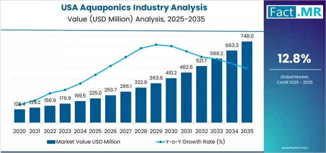 Usa Aquaponics Industry Analysis Market Value Analysis