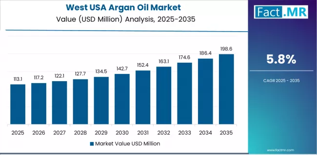 Usa Argan Oil Market Country Value Analysis