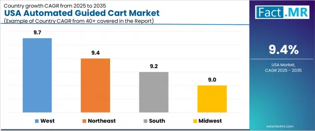 Usa Automated Guided Cart Market Cagr Analysis By Country
